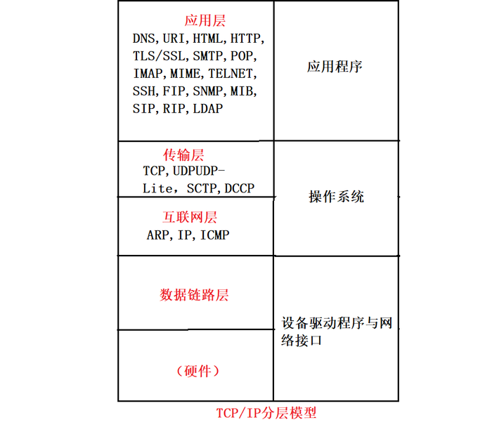 网络基础（一）TCP/IP四层模型和网络传输基本流程