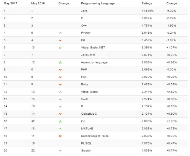 TIOBE5月编程语言排行榜：ObjectiveC排名15