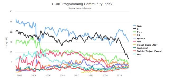 TIOBE 5 月编程语言排行榜：Objective-C 排名15