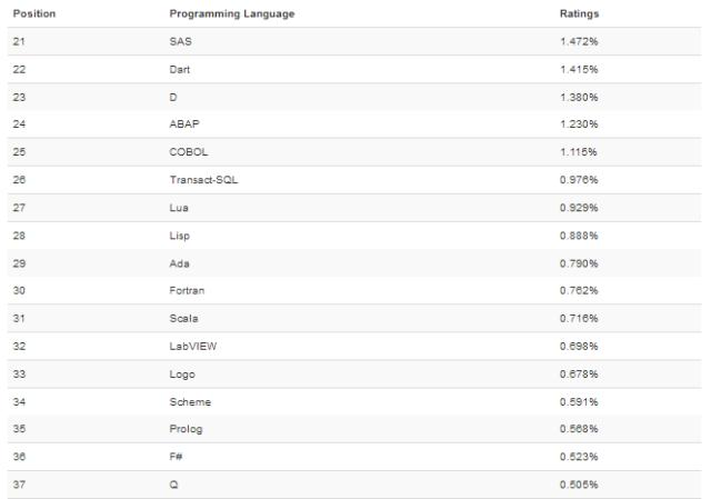 TIOBE 5 月编程语言排行榜：Objective-C 排名15