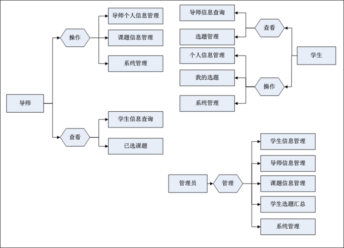 基于 Java Web 的毕业设计选题管理平台选题报告与需求规格说明书