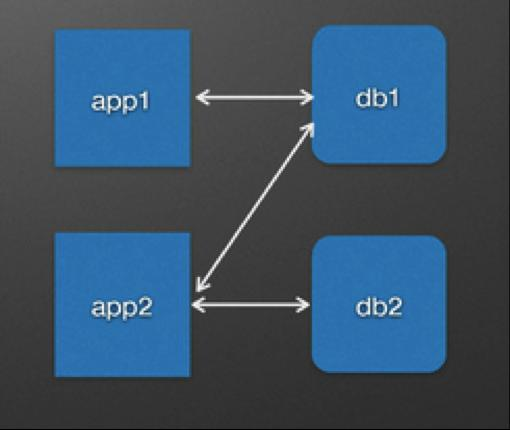 【七牛弯区课堂】Ruby服务间通信模式