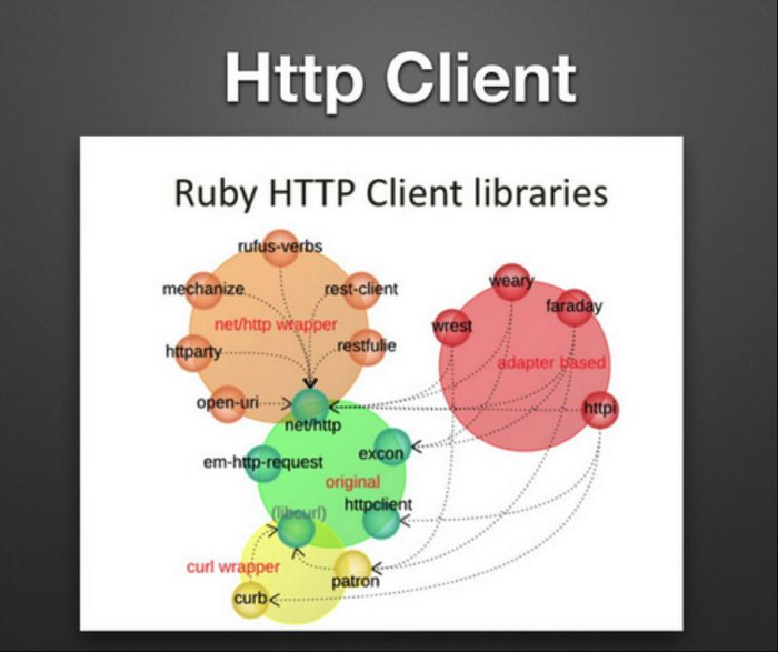 【七牛弯区课堂】Ruby服务间通信模式