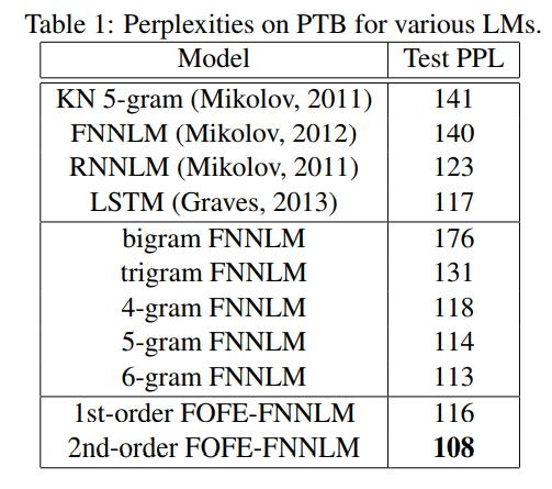 [NLP论文阅读] The Fixed-Size Ordinally-Forgetting Encoding Method for Neural Network Language Models