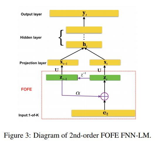 [NLP论文阅读] The Fixed-Size Ordinally-Forgetting Encoding Method for Neural Network Language Models