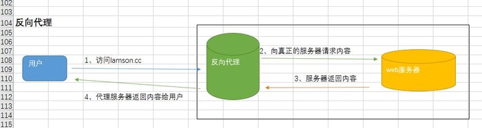 web服务器-------负载均衡