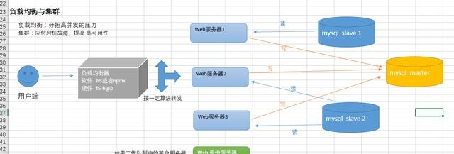 web服务器-------负载均衡