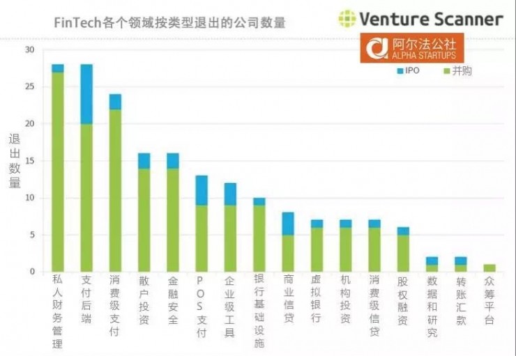 5个维度看透FinTech产业：16个领域和1885个创业公司