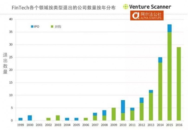 5个维度看透FinTech产业：16个领域和1885个创业公司