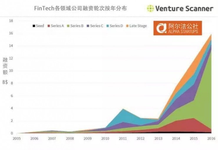 5个维度看透FinTech产业：16个领域和1885个创业公司