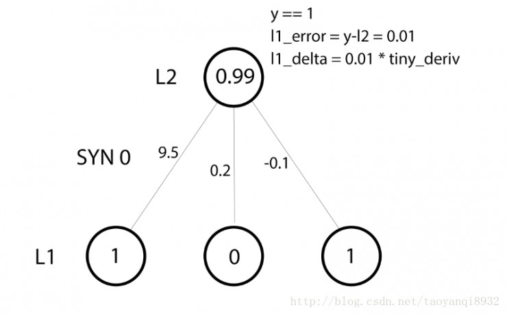 一篇文章教你用 11 行 Python 代码实现神经网络