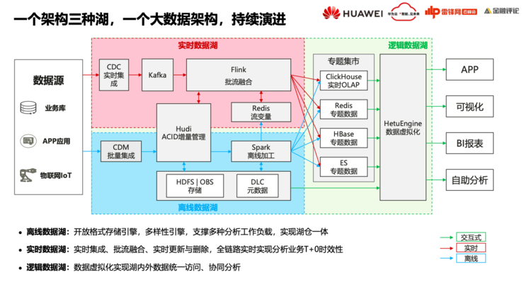 华为云FusionInsight首席架构师徐礼峰：我们怎么帮「宇宙行」建一个好的「云数据平台」？