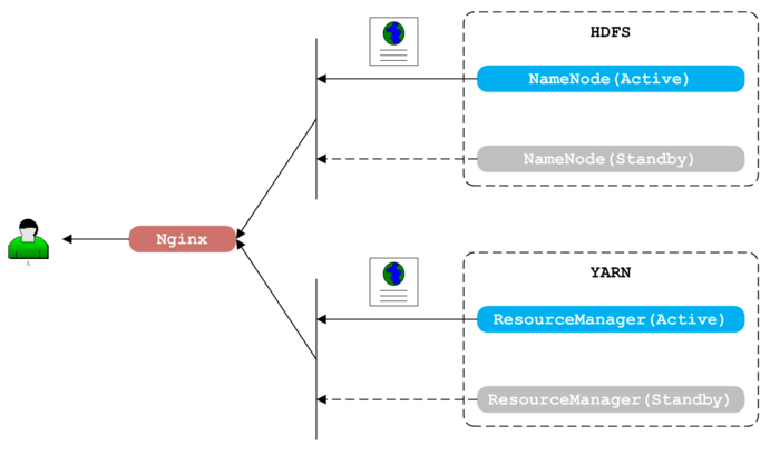 使用Nginx+Lua代理Hadoop HA