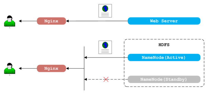 使用Nginx+Lua代理Hadoop HA