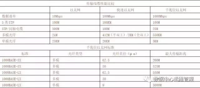 网络运维基础知识：网线和光纤的传输距离