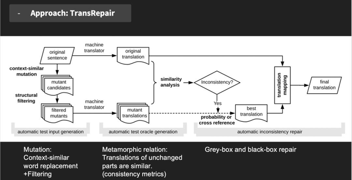 TransRepair：自动测试及修复神经网络翻译模型的不一致性问题