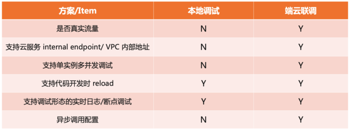 创新推出 | Serverless 调试大杀器：端云联调