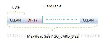 Dalivik垃圾回收收机制Cocurrent GC简介