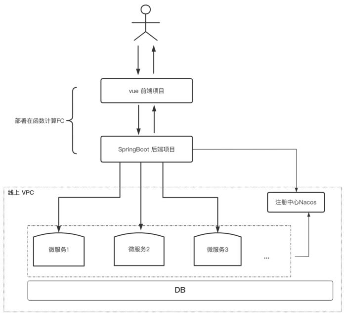 创新推出 | Serverless 调试大杀器：端云联调