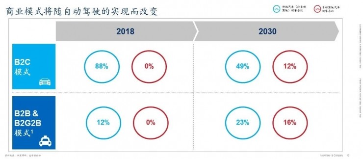 麦肯锡未来出行研究中心 | 中国或将成为全球最大的自动驾驶市场