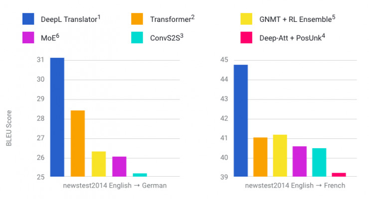  号称打败谷歌翻译的 DeepL 究竟靠不靠谱？