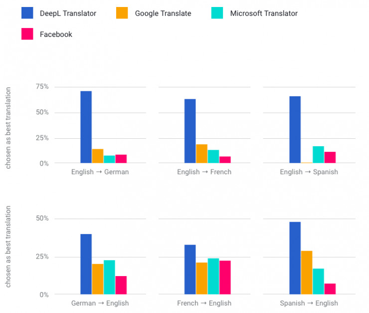  号称打败谷歌翻译的 DeepL 究竟靠不靠谱？