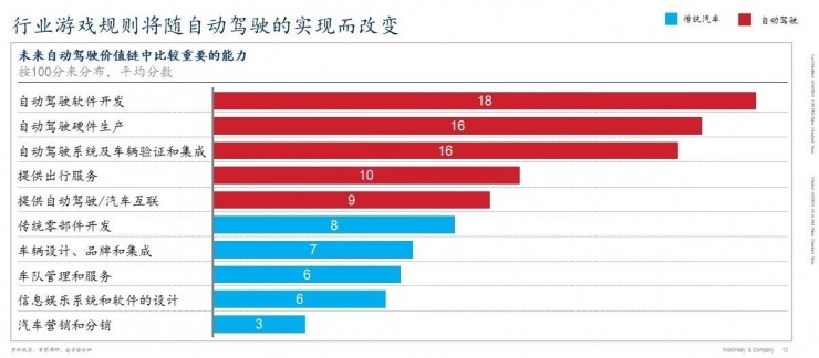 麦肯锡未来出行研究中心 | 中国或将成为全球最大的自动驾驶市场