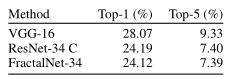 【FractalNet】Ultra-Deep Neural Networks Without Residuals (2017) 全文翻译