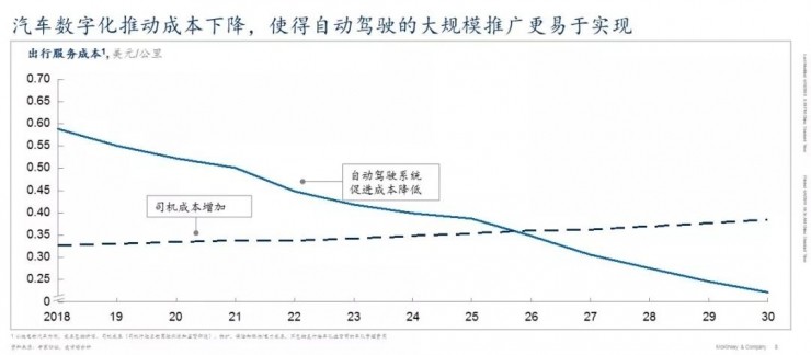 麦肯锡未来出行研究中心 | 中国或将成为全球最大的自动驾驶市场