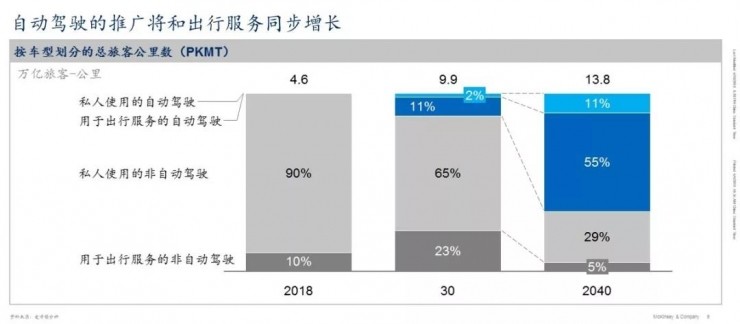 麦肯锡未来出行研究中心 | 中国或将成为全球最大的自动驾驶市场