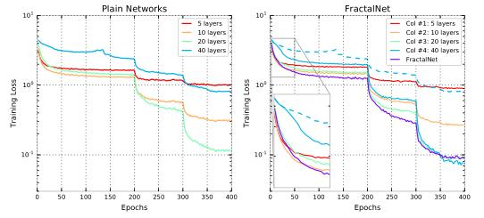 【FractalNet】Ultra-Deep Neural Networks Without Residuals (2017) 全文翻译