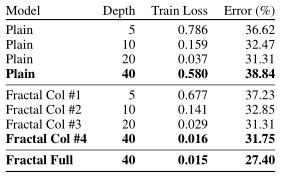 【FractalNet】Ultra-Deep Neural Networks Without Residuals (2017) 全文翻译