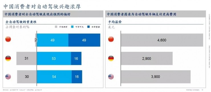 麦肯锡未来出行研究中心 | 中国或将成为全球最大的自动驾驶市场