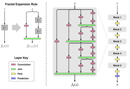 【FractalNet】UltraDeep Neural Networks Without Residuals (2017) 全文翻译