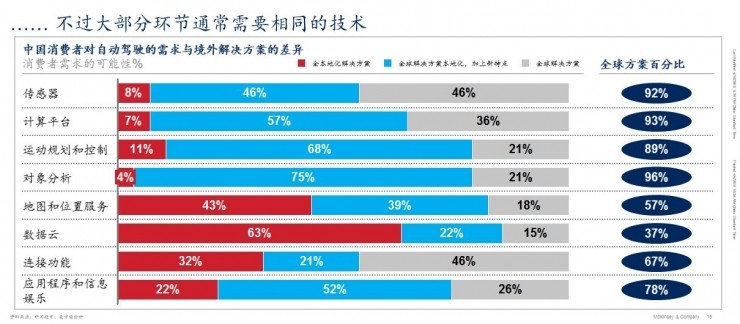 麦肯锡未来出行研究中心 | 中国或将成为全球最大的自动驾驶市场