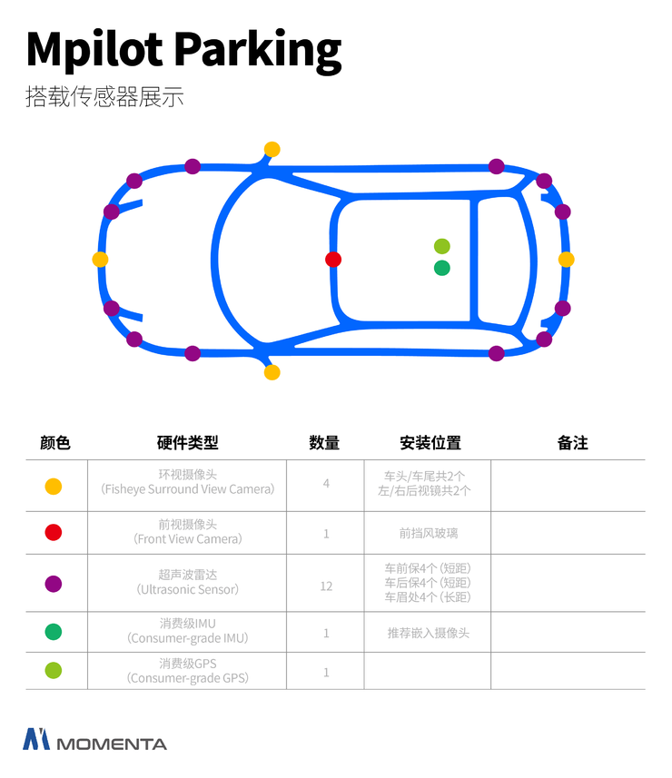 千元级成本、车端自动建图，主张车端做到极致的Momenta自主泊车实力几何？