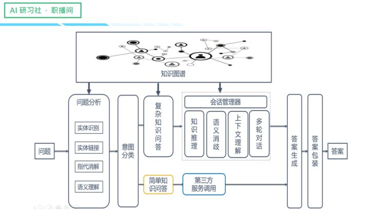 知识图谱：知识图谱赋能企业数字化转型 | AI 研习社职播间第 3 期