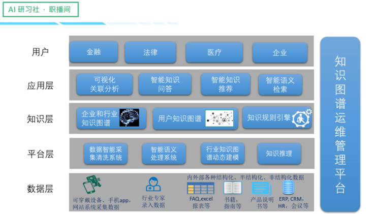 知识图谱：知识图谱赋能企业数字化转型 | AI 研习社职播间第 3 期