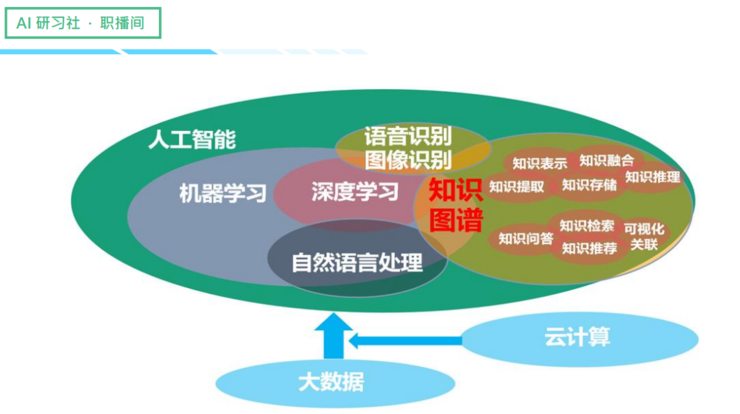 知识图谱：知识图谱赋能企业数字化转型 | AI 研习社职播间第 3 期