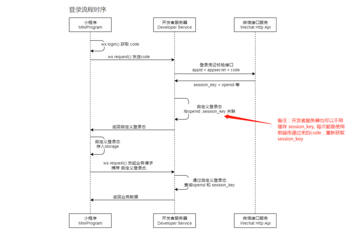 小程序：小程序授权登录流程详解