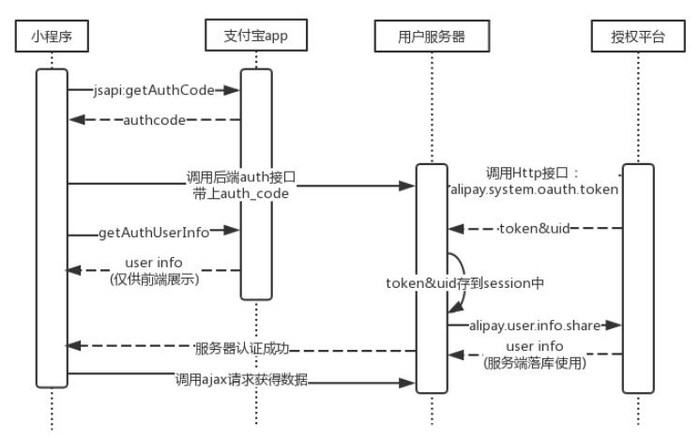 小程序登录 之 支付宝授权