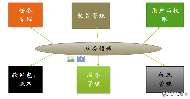 明晚九点|发布系统演进与持续集成