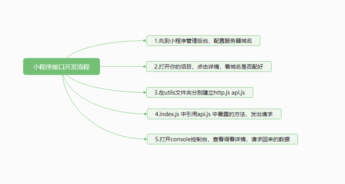 微信小程序“一劳永逸”的接口封装