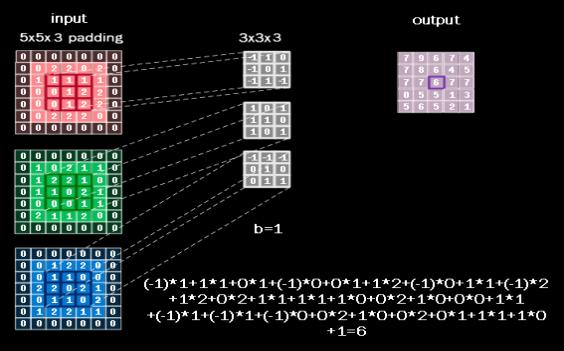 人工智能实践：Tensorflow笔记 # 9 卷积神经网络基础