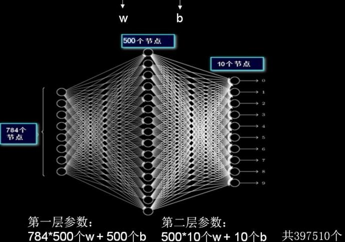 人工智能实践：Tensorflow笔记 # 9 卷积神经网络基础