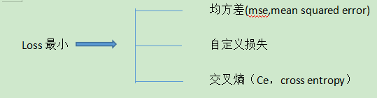 深度学习常用函数记录（tensorflow）