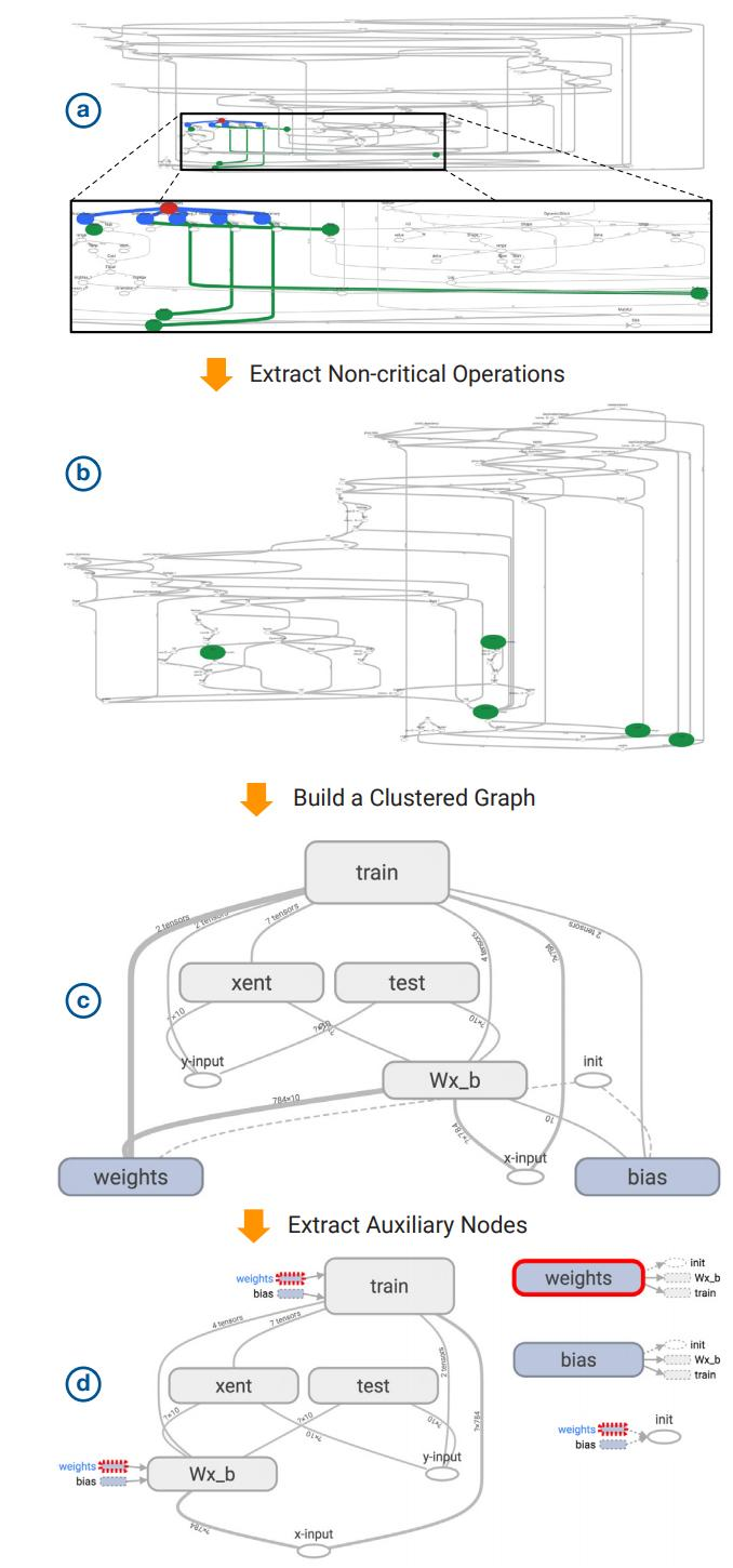 VisualizingDataflowGraphsofDeepLearningModelsinTensorFlow