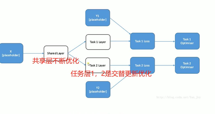 Tensorflow第四天---深度学习--GPU训练