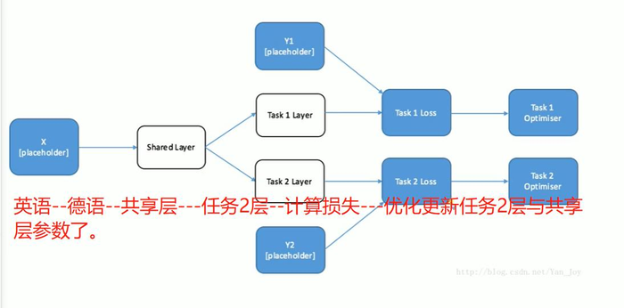 Tensorflow第四天---深度学习--GPU训练