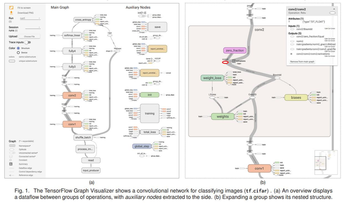 Visualizing Dataflow Graphs of Deep Learning Models in TensorFlow